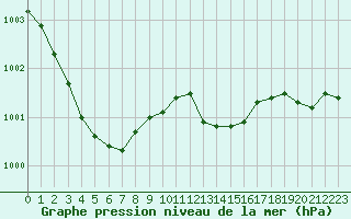 Courbe de la pression atmosphrique pour Treize-Vents (85)