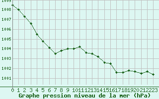 Courbe de la pression atmosphrique pour Sain-Bel (69)