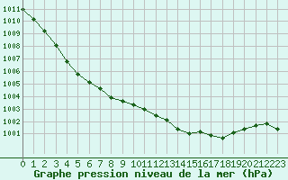 Courbe de la pression atmosphrique pour Le Luc - Cannet des Maures (83)