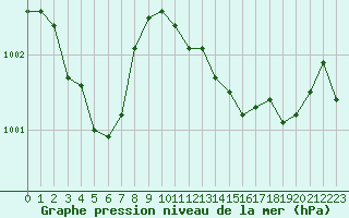 Courbe de la pression atmosphrique pour Pomrols (34)