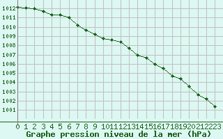 Courbe de la pression atmosphrique pour Punkaharju Airport