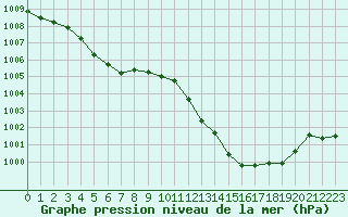 Courbe de la pression atmosphrique pour Cap Cpet (83)