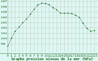 Courbe de la pression atmosphrique pour Delemont