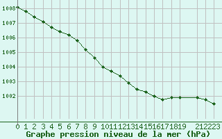 Courbe de la pression atmosphrique pour Dobele