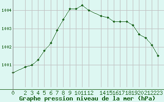 Courbe de la pression atmosphrique pour Stabroek