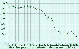 Courbe de la pression atmosphrique pour San Pablo de los Montes