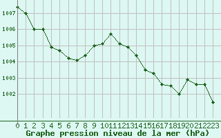 Courbe de la pression atmosphrique pour Pomrols (34)