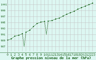 Courbe de la pression atmosphrique pour Sogndal / Haukasen