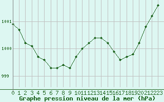 Courbe de la pression atmosphrique pour Herbault (41)