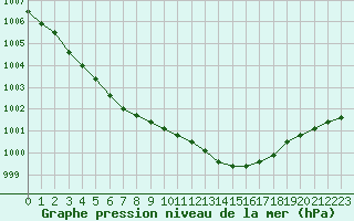 Courbe de la pression atmosphrique pour Dounoux (88)