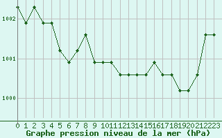 Courbe de la pression atmosphrique pour Boulaide (Lux)