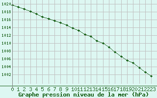 Courbe de la pression atmosphrique pour Aberporth