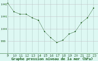 Courbe de la pression atmosphrique pour Saint-Andre-de-la-Roche (06)