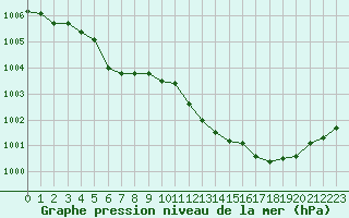 Courbe de la pression atmosphrique pour Bulson (08)