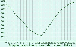 Courbe de la pression atmosphrique pour Bruxelles (Be)