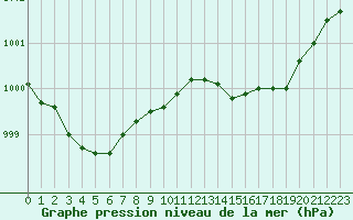 Courbe de la pression atmosphrique pour Orlans (45)