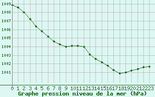 Courbe de la pression atmosphrique pour Tauxigny (37)