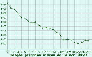 Courbe de la pression atmosphrique pour Blois (41)