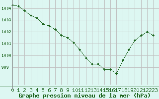 Courbe de la pression atmosphrique pour Payerne (Sw)