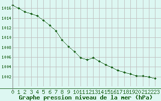 Courbe de la pression atmosphrique pour Wunsiedel Schonbrun