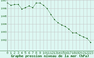 Courbe de la pression atmosphrique pour Cazaux (33)