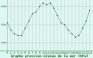 Courbe de la pression atmosphrique pour Les Herbiers (85)