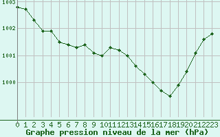 Courbe de la pression atmosphrique pour Evreux (27)