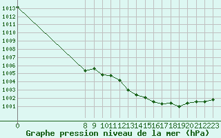 Courbe de la pression atmosphrique pour San Chierlo (It)