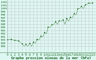 Courbe de la pression atmosphrique pour Guernesey (UK)