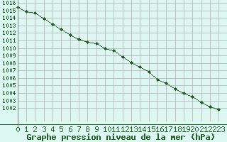 Courbe de la pression atmosphrique pour Connerr (72)