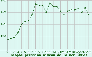 Courbe de la pression atmosphrique pour Kloevsjoehoejden