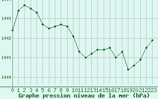 Courbe de la pression atmosphrique pour Spa - La Sauvenire (Be)