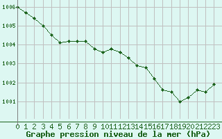 Courbe de la pression atmosphrique pour Roissy (95)