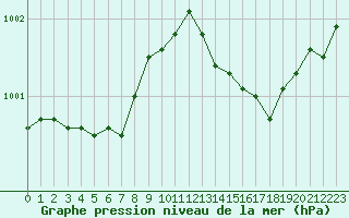 Courbe de la pression atmosphrique pour Cap de la Hague (50)
