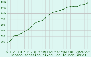 Courbe de la pression atmosphrique pour Nigula