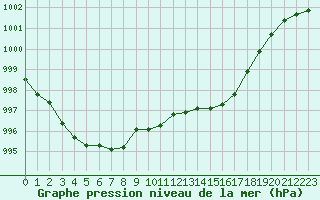 Courbe de la pression atmosphrique pour Pomrols (34)