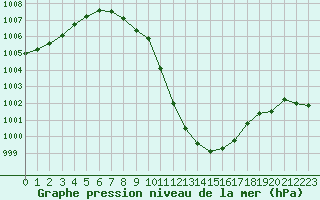 Courbe de la pression atmosphrique pour Kapfenberg-Flugfeld