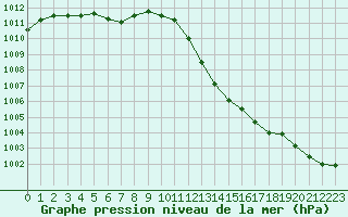 Courbe de la pression atmosphrique pour Nmes - Courbessac (30)