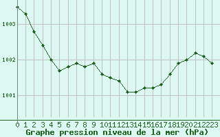 Courbe de la pression atmosphrique pour Orebro