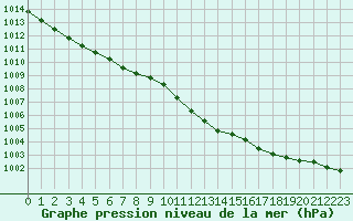 Courbe de la pression atmosphrique pour Anvers (Be)