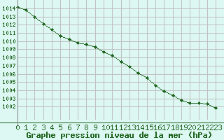 Courbe de la pression atmosphrique pour Izegem (Be)