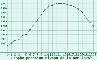 Courbe de la pression atmosphrique pour Capel Curig