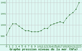 Courbe de la pression atmosphrique pour Treize-Vents (85)
