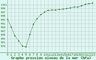 Courbe de la pression atmosphrique pour Donna Nook