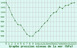 Courbe de la pression atmosphrique pour De Bilt (PB)