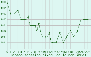 Courbe de la pression atmosphrique pour Petrozavodsk