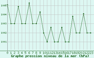 Courbe de la pression atmosphrique pour Hatay