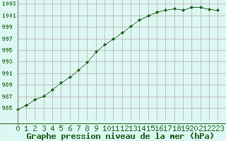 Courbe de la pression atmosphrique pour Tanabru