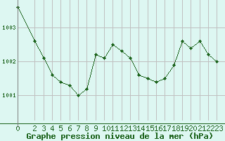 Courbe de la pression atmosphrique pour Mazres Le Massuet (09)