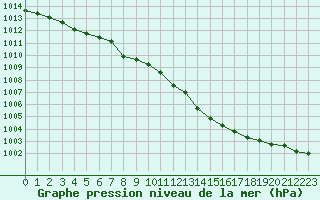 Courbe de la pression atmosphrique pour la bouée 63101